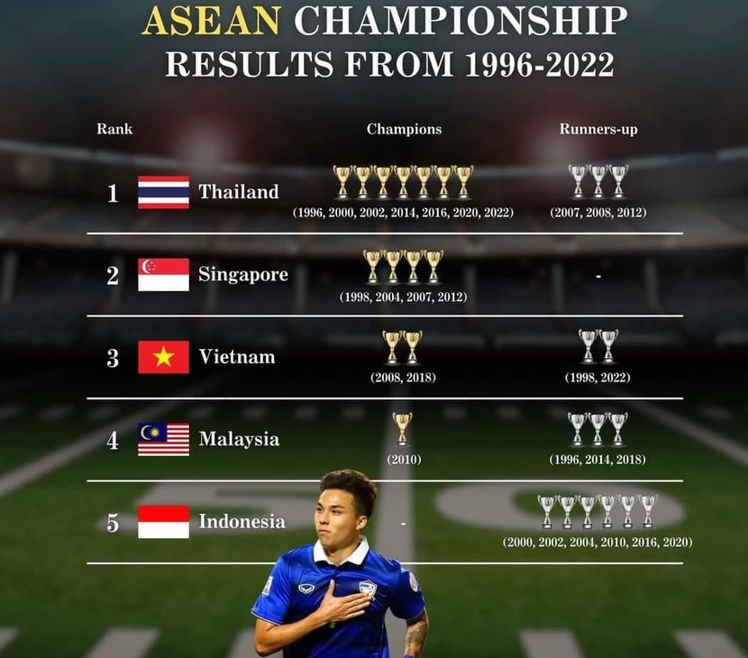 Top 5 bảng thành tích giải vô địch Đông Nam Á Top 5 bảng thành tích giải vô địch Đông Nam Á