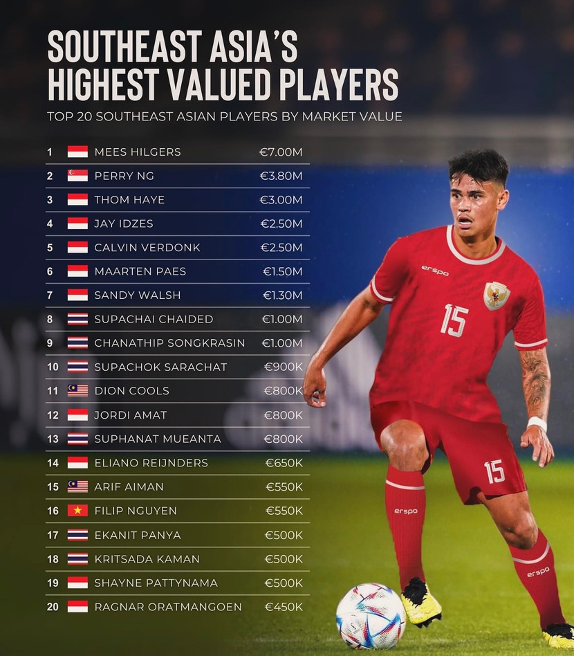 Mees Hilgers của Indonesia dẫn đầu top 20 tuyển thủ quốc gia đắt giá nhất Đông Nam Á