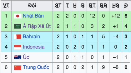 Xếp hạng bảng C vòng loại thứ ba World Cup 2026 trước trận Indonesia - Bahrain