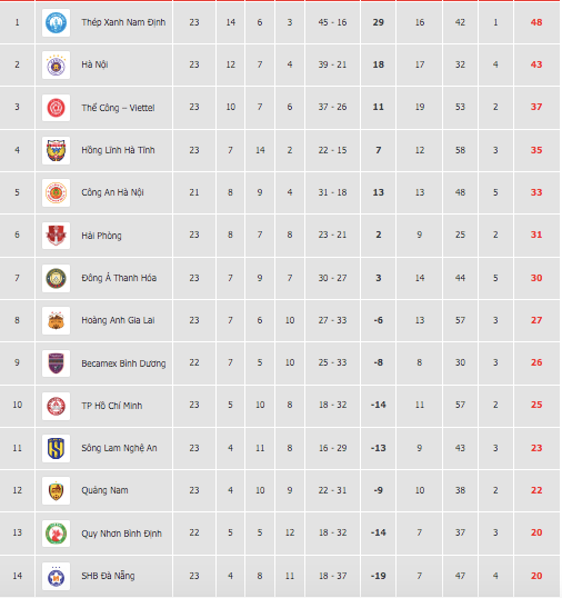 Bảng xếp hạng V-League 2024/25 sau vòng 23 Bảng xếp hạng V-League 2024/25 sau vòng 23