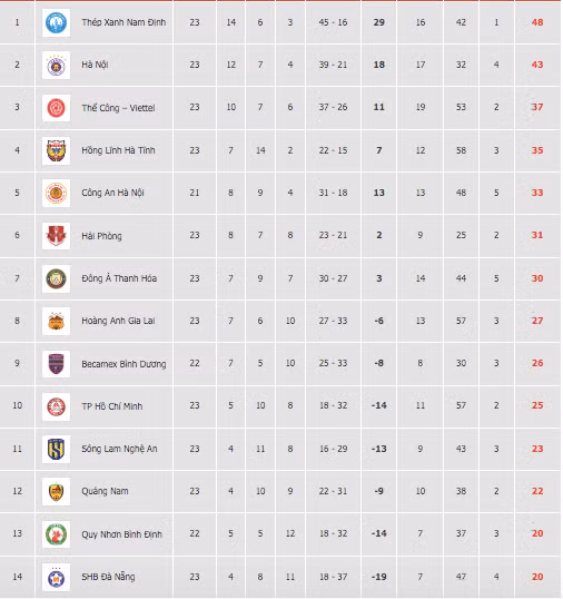 Bảng xếp hạng V-League 2024/25 sau vòng 23 Bảng xếp hạng V-League 2024/25 sau vòng 23