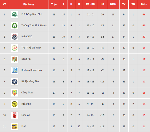 Bảng xếp hạng giải hạng Nhất 2024/25 trước 4 vòng đấu cuối Bảng xếp hạng giải hạng Nhất 2024/25 trước 4 vòng đấu cuối