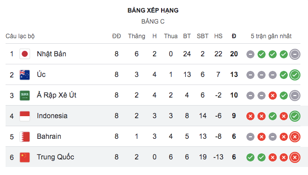 Indonesia đang xếp hạng 4/6 bảng C sau 8/10 lượt trận vòng loại thứ ba World Cup 2026