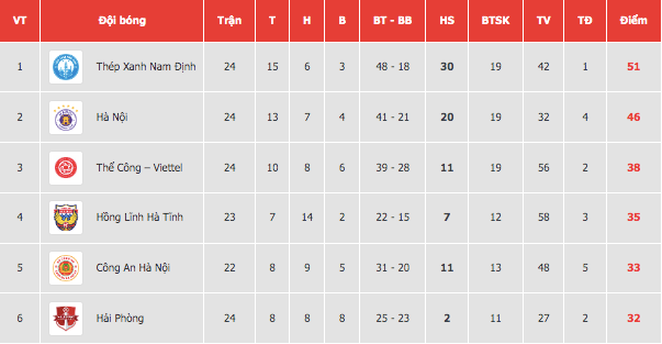 Xếp hạng top 6 V-League 2024/25 sau vòng 24 V-League 2024/25 Xếp hạng top 6 V-League 2024/25 sau vòng 24 V-League 2024/25