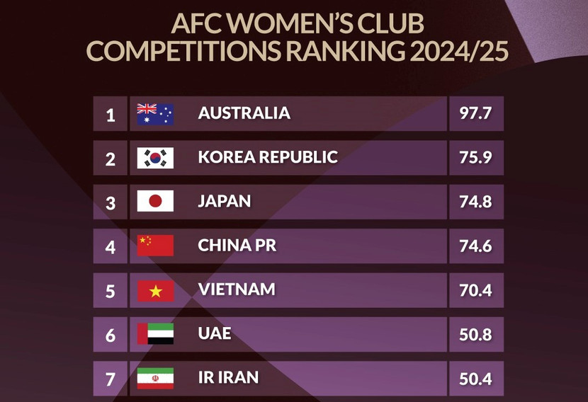 Việt Nam xếp thứ 5 trên bảng xếp hạng nữ châu Á cấp CLB Việt Nam xếp thứ 5 trên bảng xếp hạng nữ châu Á cấp CLB