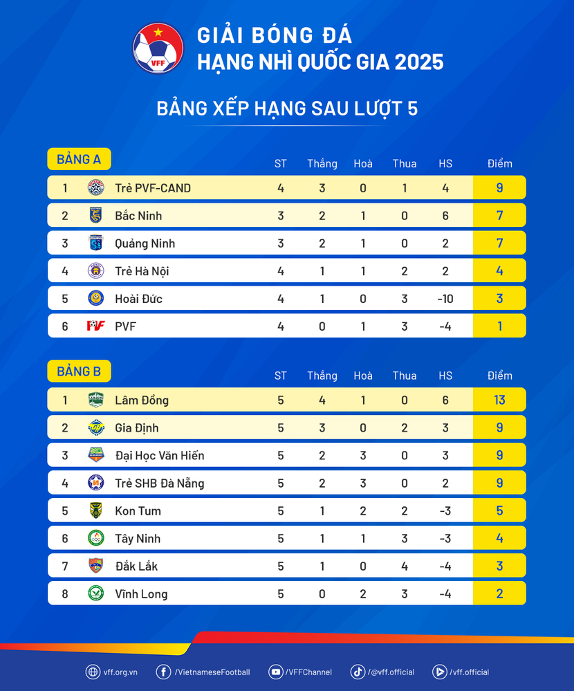 Xếp hạng giải hạng Nhì quốc gia 2025 sau 5 lượt trận và không còn CLB Phú Thọ Xếp hạng giải hạng Nhì quốc gia 2025 sau 5 lượt trận và không còn CLB Phú Thọ