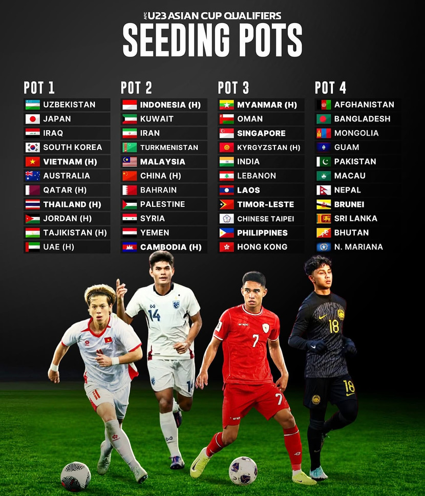 Xếp hạng hạt giống trước lễ bốc thăm U23 châu Á 2026 Xếp hạng hạt giống trước lễ bốc thăm U23 châu Á 2026