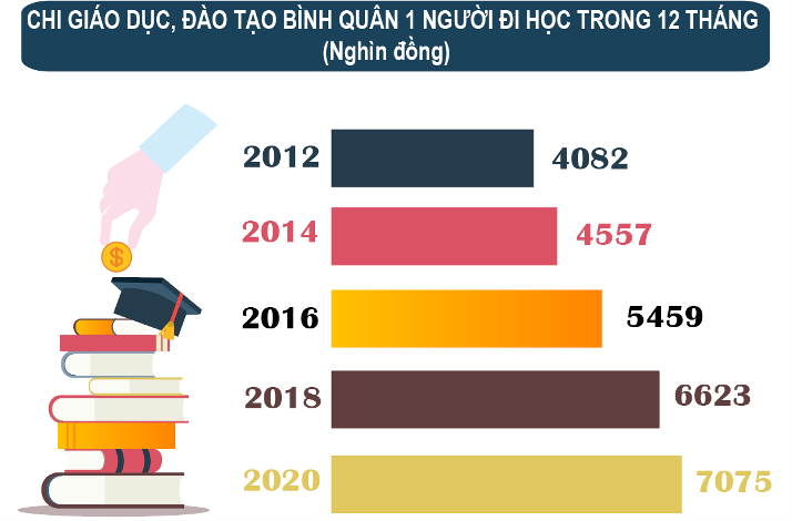 Chi tiêu cho giáo dục của hộ gia đình Việt Nam từ năm 2012-2020