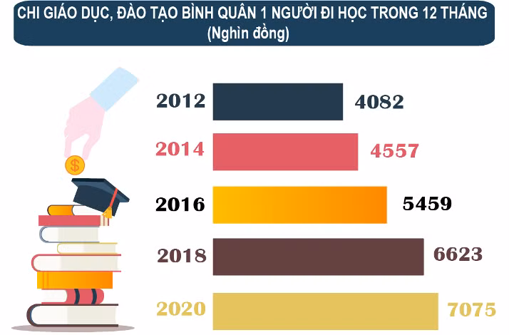 Chi tiêu cho giáo dục của hộ gia đình Việt Nam từ năm 2012-2020
