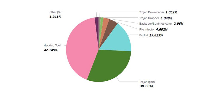Tỷ lệ các phần mềm độc hại trên không gia mạng Việt Nam