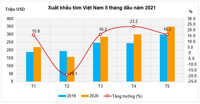 Kim ngạch xuất khẩu tôm Việt Nam trong 5 tháng đầu năm nay Kim ngạch xuất khẩu tôm Việt Nam trong 5 tháng đầu năm nay