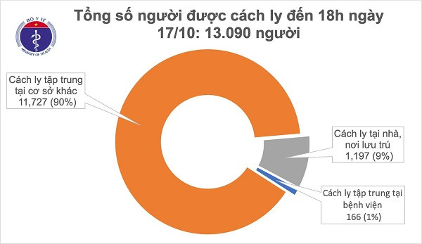 Tình hình cách ly phòng Covid-19 tại Việt Nam tính đến 18h chiều 17-10