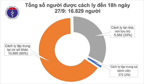 Tình hình cách ly phòng chống Covid-19 tại Việt Nam tính đến 18h chiều 27-9