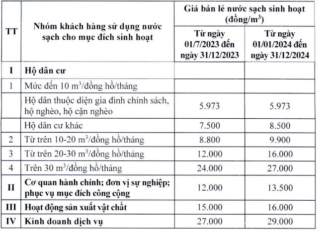 Chi tiết giá bán lẻ nước sạch sinh hoạt tại Hà Nội, áp dụng từ ngày 1-7 Chi tiết giá bán lẻ nước sạch sinh hoạt tại Hà Nội, áp dụng từ ngày 1-7