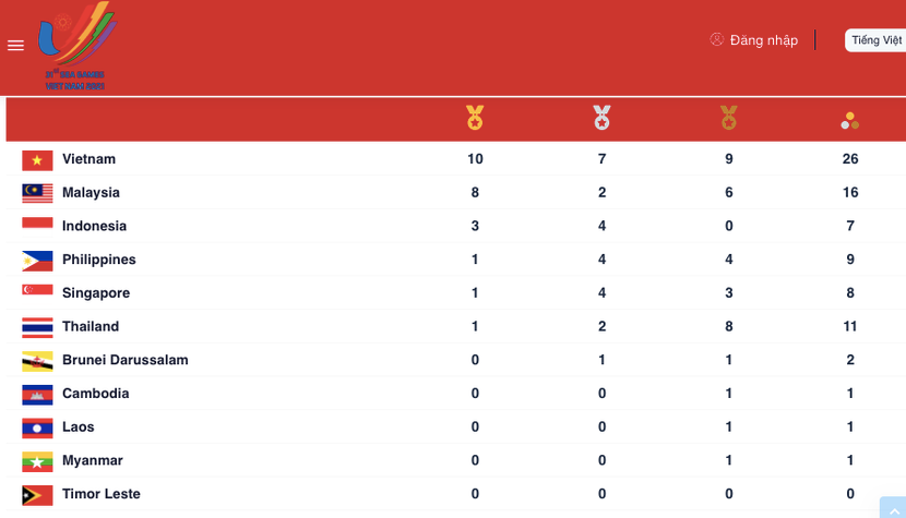 Bảng tổng sắp huỵ chương SEA Games 31 (tính tới hết ngày 11-5, theo ban tổ chức)