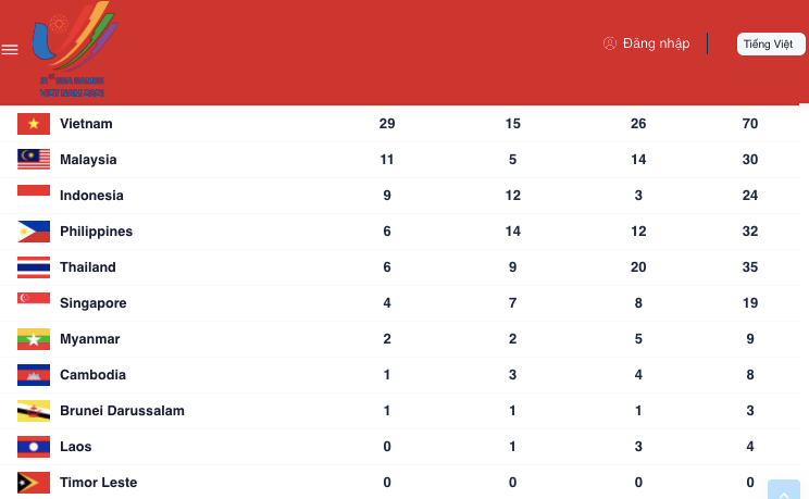 Do đó, bảng tổng sắp hiển thị đoàn Việt Nam có 29 HCV (thực tế là 28 HCV, tính tới 12h30 ngày 14-5) Do đó, bảng tổng sắp hiển thị đoàn Việt Nam có 29 HCV (thực tế là 28 HCV, tính tới 12h30 ngày 14-5)