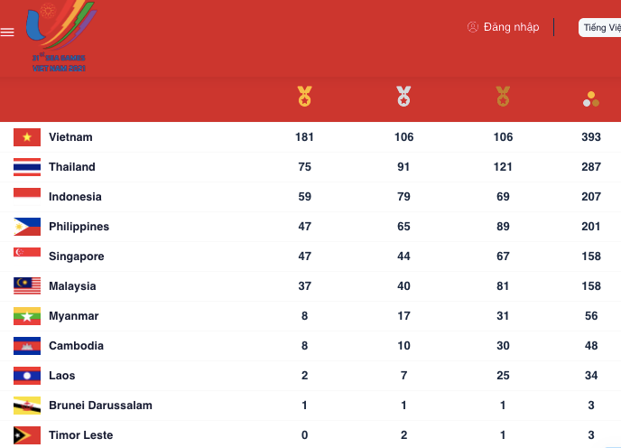 Tổng sắp huy chương SEA Games 31 trước ngày thi đấu cuối cùng
