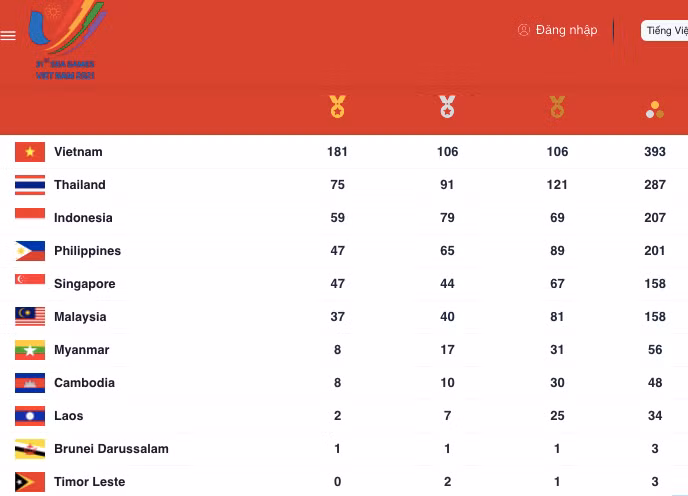Tổng sắp huy chương SEA Games 31 trước ngày thi đấu cuối cùng Tổng sắp huy chương SEA Games 31 trước ngày thi đấu cuối cùng