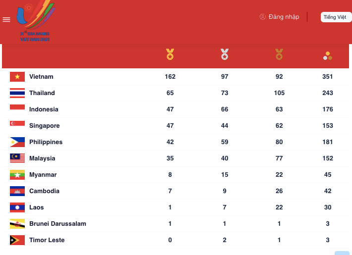 Tổng sắp huy chương SEA Games 31, tính tới hết ngày 20-5 Tổng sắp huy chương SEA Games 31, tính tới hết ngày 20-5