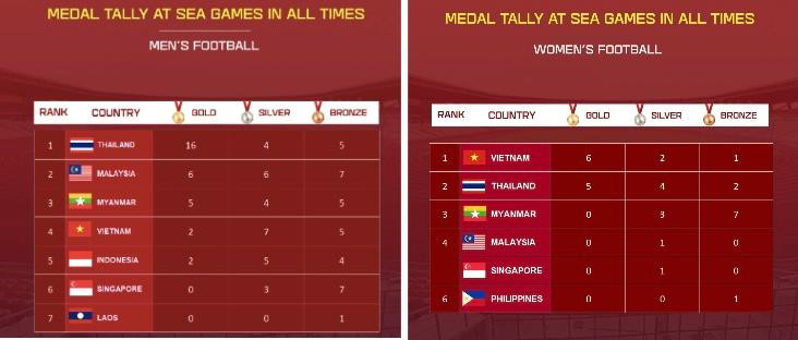Thống kê thành tích bóng đá nam (trái) và bóng đá nữ SEA Games