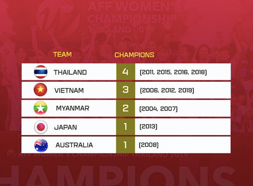 Xếp hạng thành tích qua 11 mùa giải bóng đá nữ vô địch Đông Nam Á