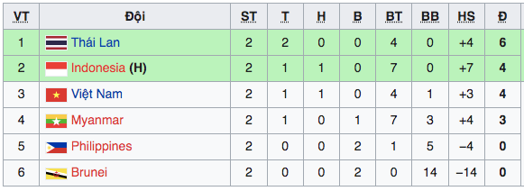 Xếp hạng bảng A sau hai lượt trận