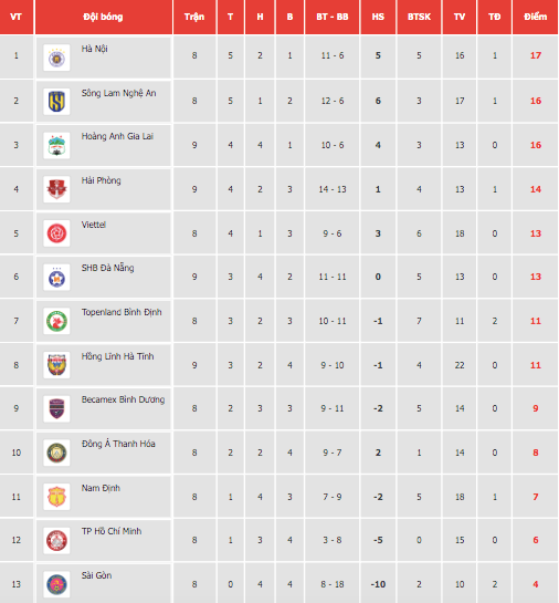 Xếp hạng V-League 2022 sau 9 vòng đấu