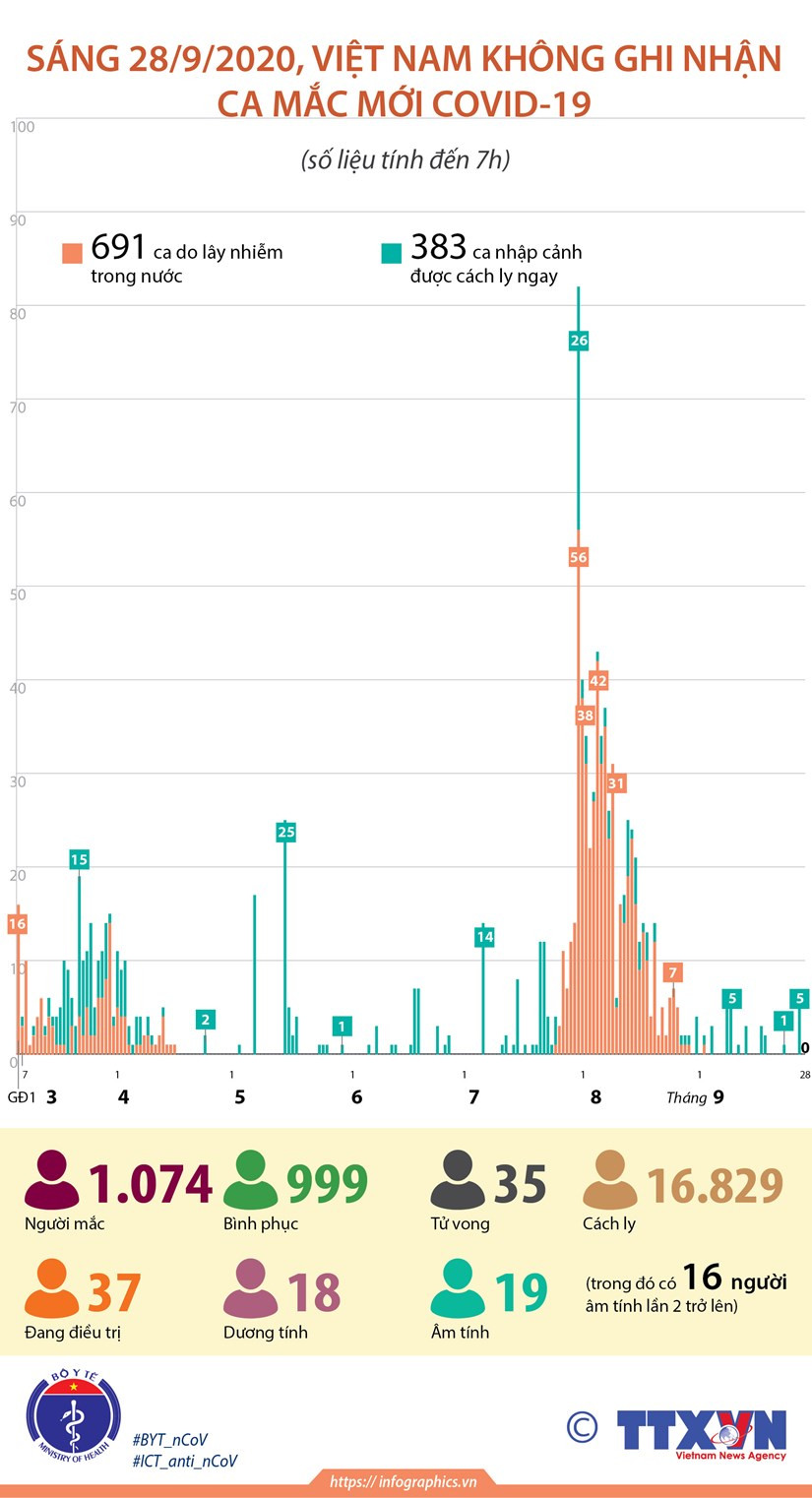 Bản tin của Ban Chỉ đạo Quốc gia ngày 28-9 cho biết Việt Nam không có thêm ca mắc Covid-19 mới; như vậy đã 26 ngày Việt Nam không ghi nhận ca mắc mới Covid-19 trong cộng đồng