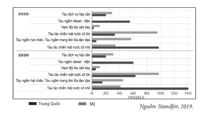 Dự báo tương quan sức mạnh hải quân giữa Mỹ và Trung Quốc