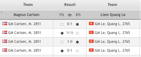 Quang Liêm thắng 2, hoà 1 trong 4 ván cờ nhanh trước Carlsen