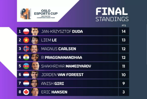 Lê Quang Liêm xếp nhì chung cuộc giải cờ vua danh giá Oslo Esports Cup 2022