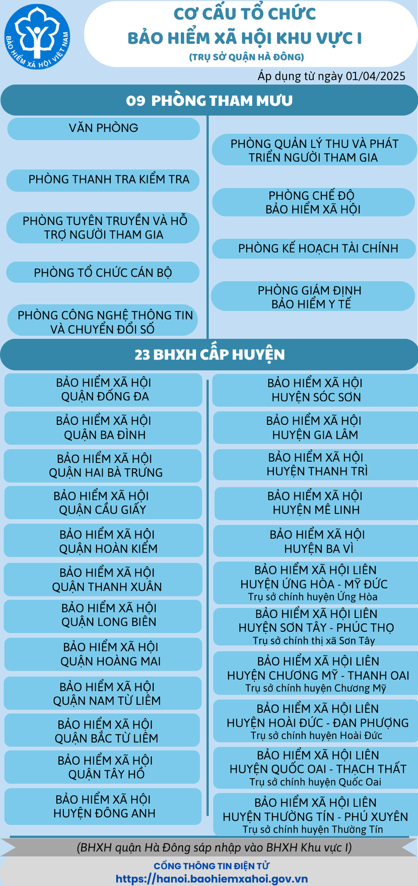 Cơ cấu tổ chức của BHXH khu vực 1