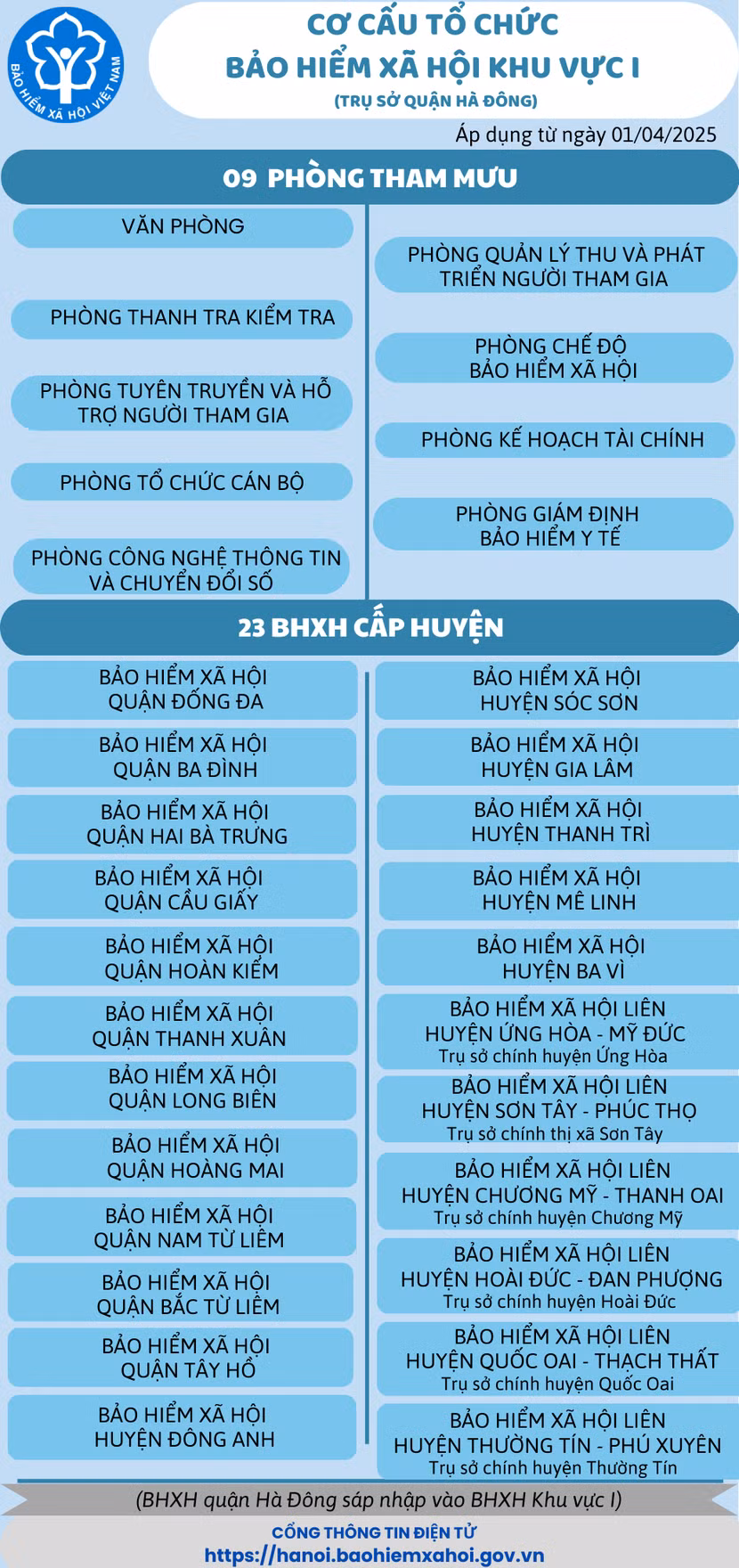 Cơ cấu tổ chức của BHXH khu vực 1