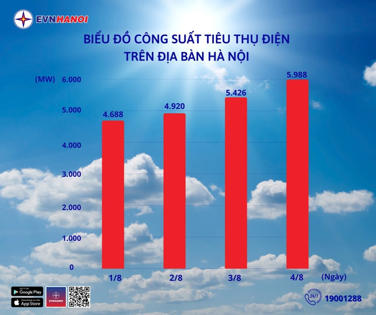 Tiêu thụ điện tại Hà Nội đạt kỷ lục mới