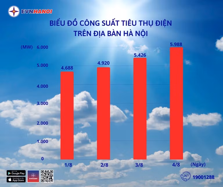 Tiêu thụ điện tại Hà Nội đạt kỷ lục mới