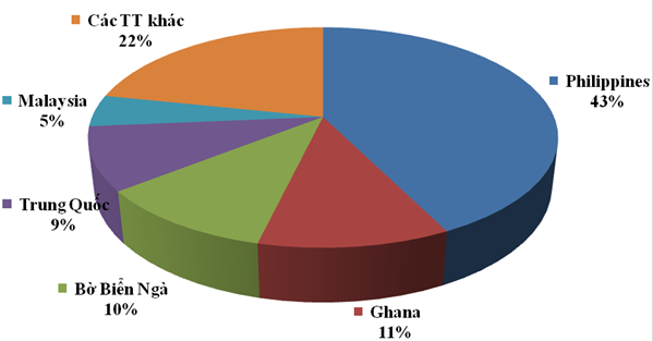 Các thị trường chính nhập khẩu gạo từ Việt Nam Các thị trường chính nhập khẩu gạo từ Việt Nam