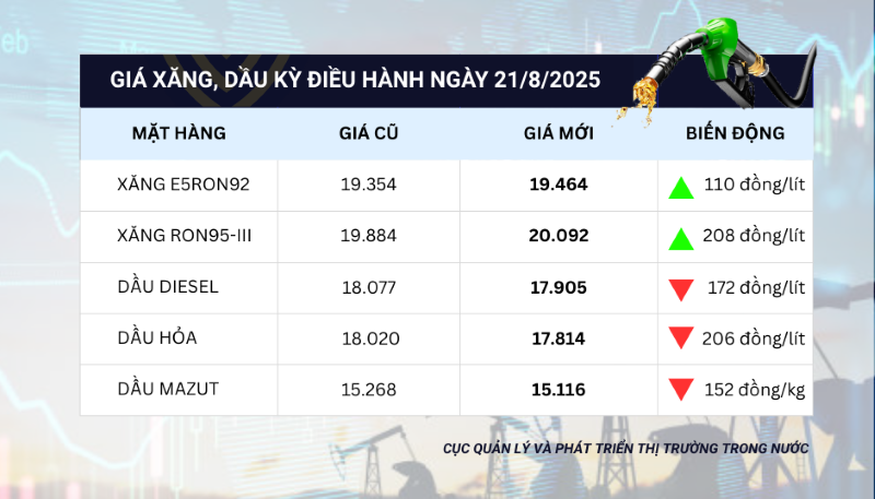 Giá bán lẻ xăng dầu trong nước áp dụng từ 15h ngày 21-8