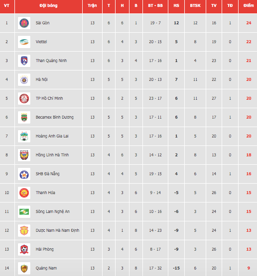 Bảng xếp hạng V-League 2020 sau khi kết thúc giai đoạn 1