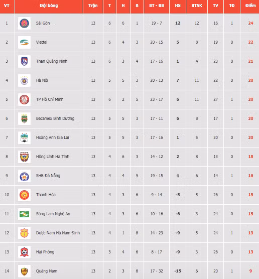 Bảng xếp hạng V-League 2020 sau khi kết thúc giai đoạn 1