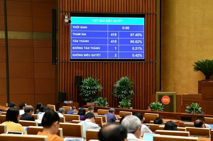 Kết quả biểu quyết thông qua luật