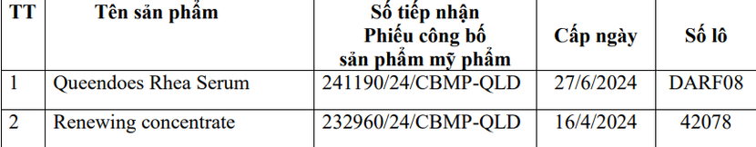 Hai mỹ phẩm bị thu hồi do lưu thông có công thức không đúng như hồ sơ đã công bố Hai mỹ phẩm bị thu hồi do lưu thông có công thức không đúng như hồ sơ đã công bố