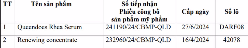 Hai mỹ phẩm bị thu hồi do lưu thông có công thức không đúng như hồ sơ đã công bố