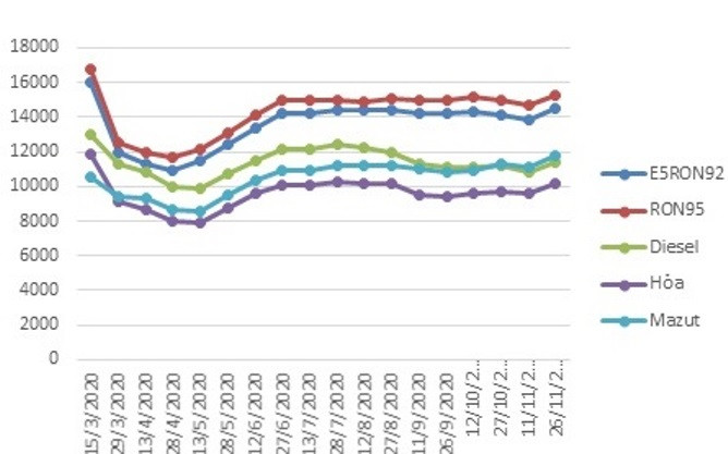 Biến động giá xăng dầu trong nước 15 ngày qua Biến động giá xăng dầu trong nước 15 ngày qua