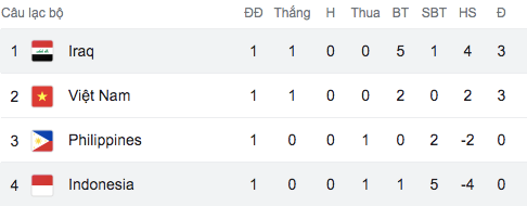 Tuyển Việt Nam tạm xếp nhì bảng F sau lượt trận đầu tiên Tuyển Việt Nam tạm xếp nhì bảng F sau lượt trận đầu tiên