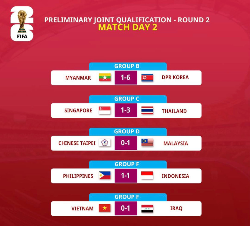 Kết quả lượt trận thứ hai vòng loại thứ hai World Cup 2026 của các đội Đông Nam Á