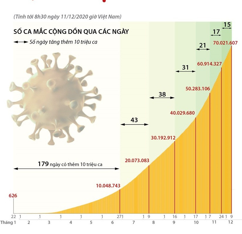 Số ca nhiễm Covid-19 trên thế giới đã vượt 70 triệu người Số ca nhiễm Covid-19 trên thế giới đã vượt 70 triệu người