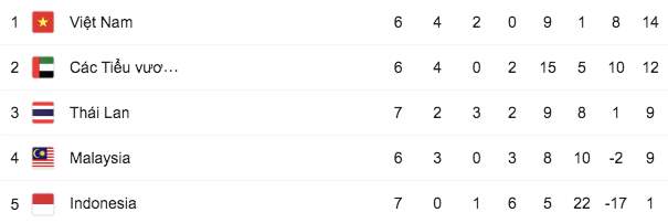 Xếp hạng bảng G sau lượt trận ngày 7-6