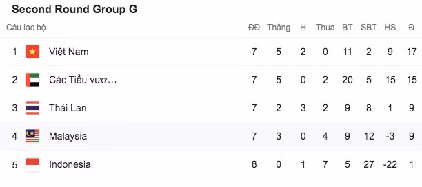 Xếp hạng bảng G sau lượt trận ngày 11-6-2021