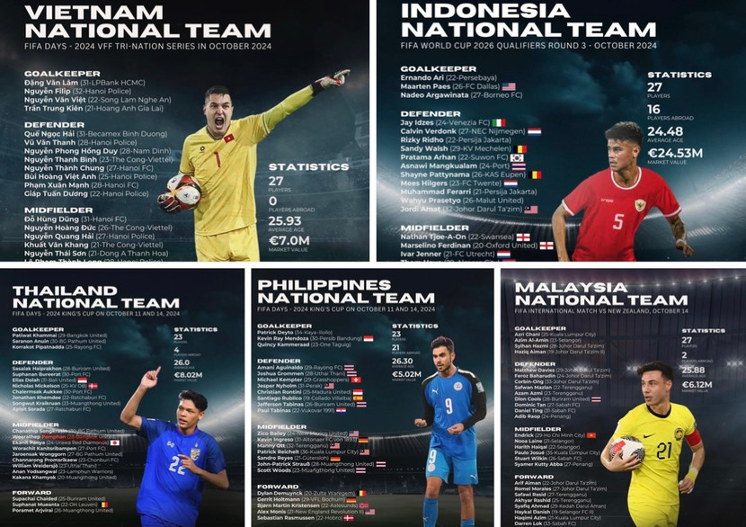 Danh sách tập trung và giá trị đội hình top 5 đội tuyển Đông Nam Á