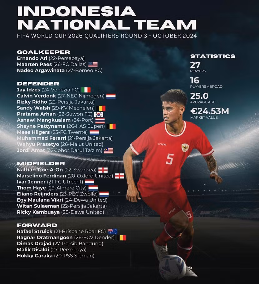 Indonesia triệu tập đội hình trị giá 670 tỉ đồng, chuẩn bị đấu Bahrain và Trung Quốc